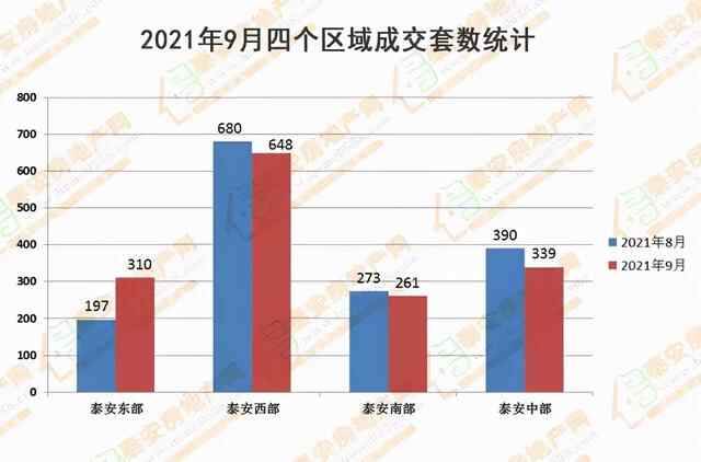 泰安房产2021年9月份商品房市场分析