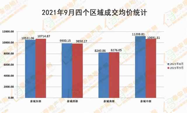 泰安房产2021年9月份商品房市场分析