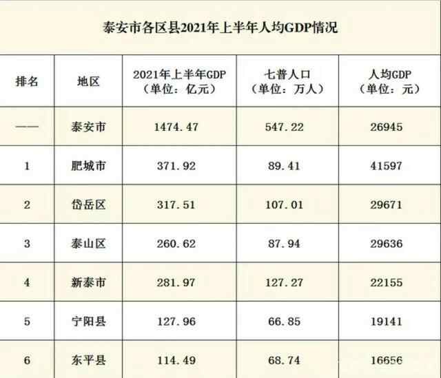 泰安各区县2021年上半年GDP:肥城市372亿领跑，新泰市位居第三