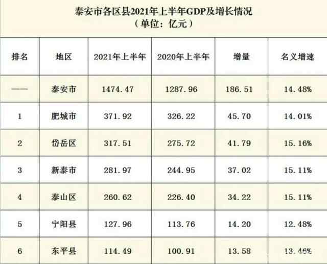泰安各区县2021年上半年GDP:肥城市372亿领跑，新泰市位居第三