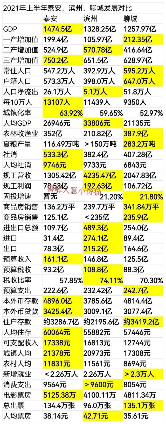 2021年上半年泰安、滨州、聊城发展对比