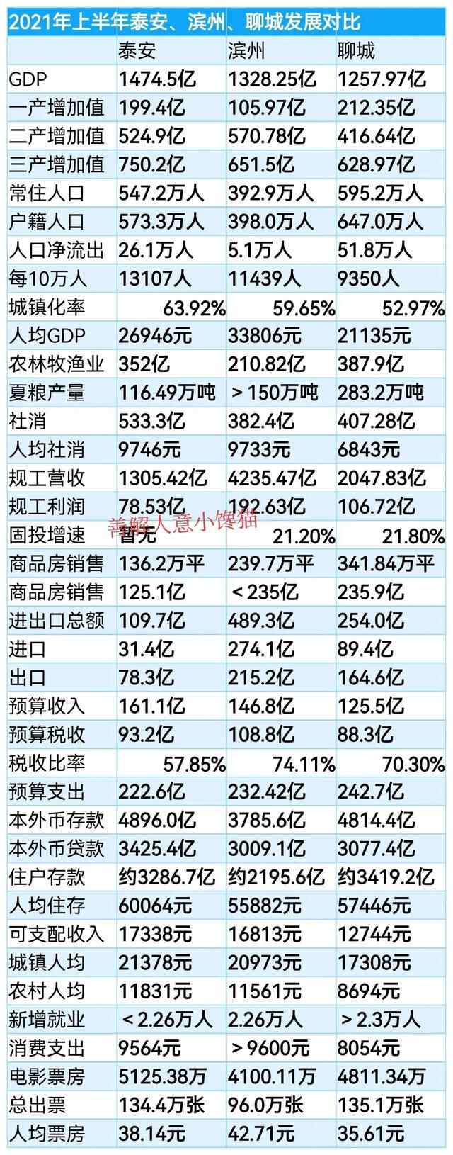 2021年上半年泰安、滨州、聊城发展对比