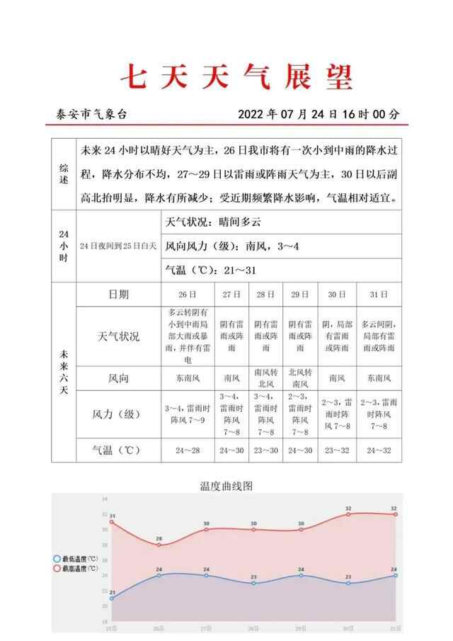 后天起！泰安连下6天雨