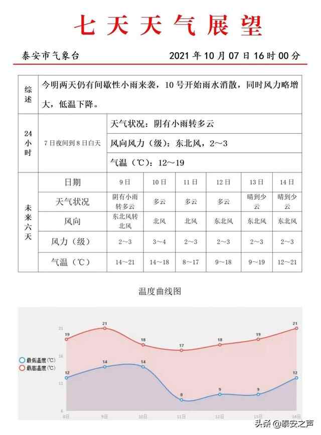 泰安人注意！上班第一天，寒露来了！