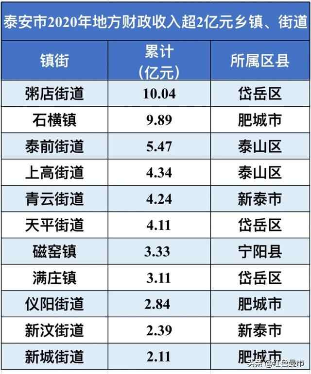 泰安市地方财政收入超2亿元乡镇街道：岱岳、肥城各3席，宁阳1席
