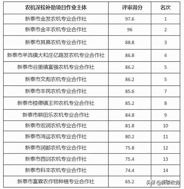 新泰市2021年农机深松整地作业补助项目作业主体公示