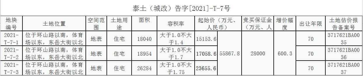 泰安市城中村（居）改造开发国有建设用地使用权公开出让公告