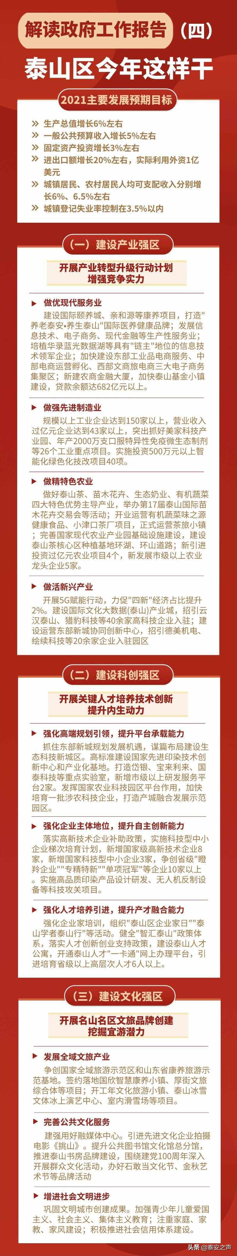泰山区政府工作报告来了！2021泰山区准备这样干