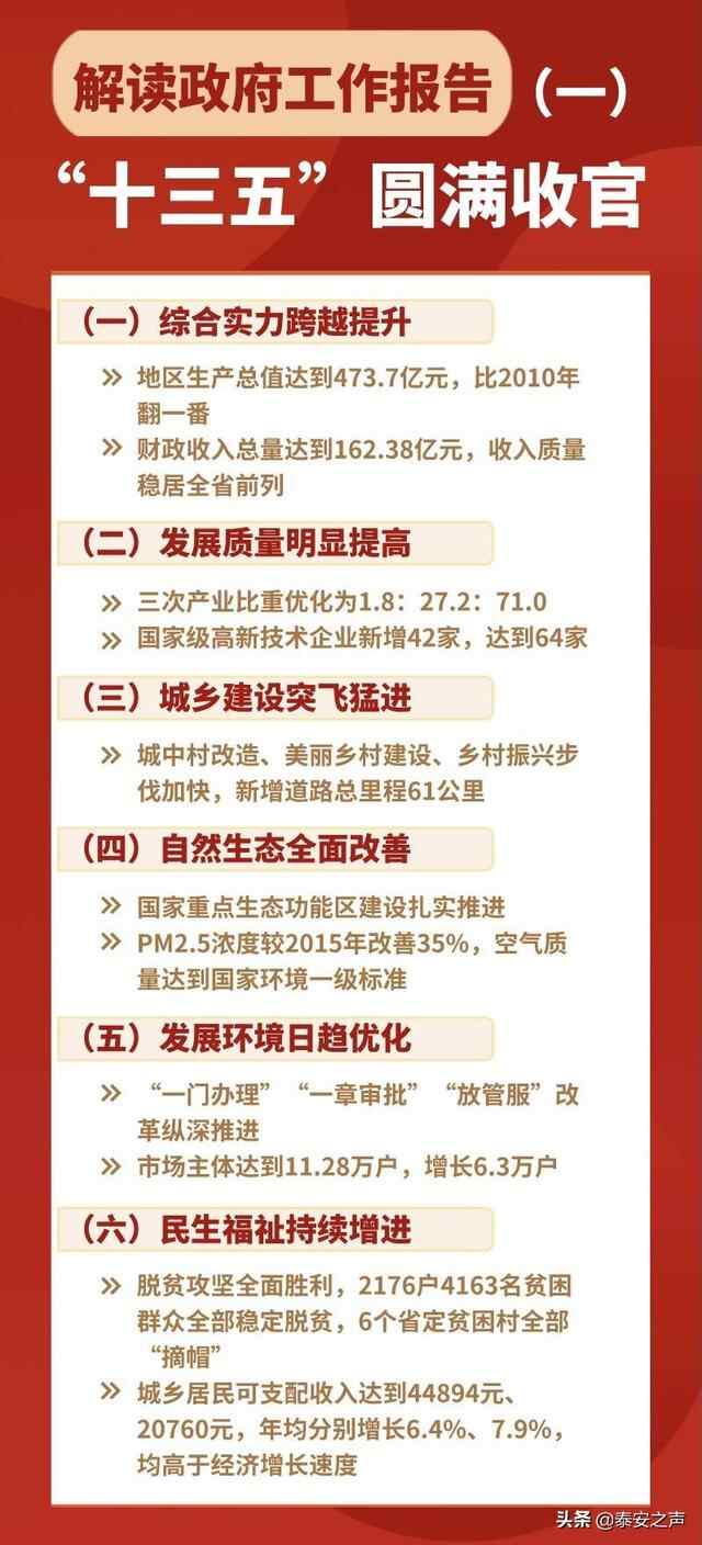 泰山区政府工作报告来了！2021泰山区准备这样干