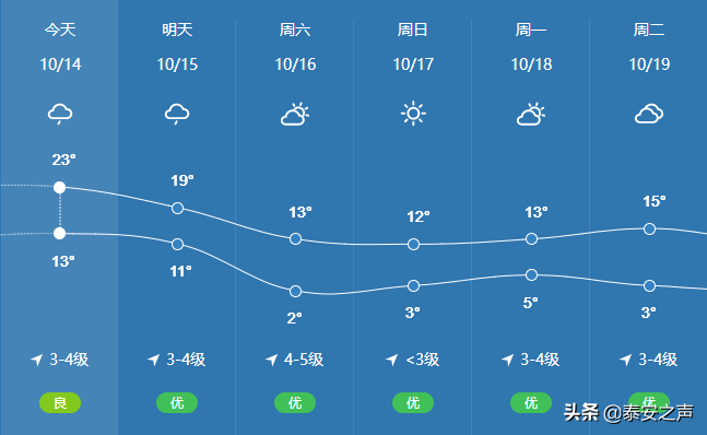 降雨+大风+降温！冷空气马上来！