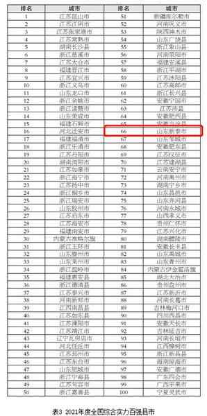 激活县域经济高质量发展“内动力”新泰上榜三个百强县榜单