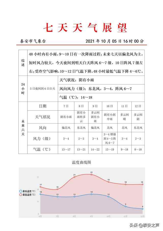 @泰安人，挺住！假期余额已不足，还有降雨＋大风＋断崖式降温！
