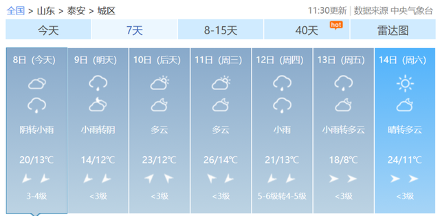 泰安明天阴有小雨气温14°C！下周冷空气制造大风降温降雨天气