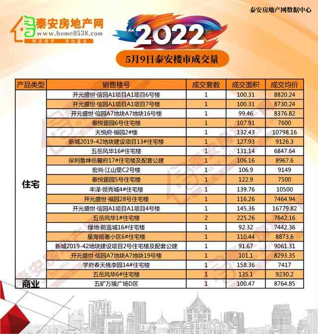 2022年5月9日泰安房产交易行情