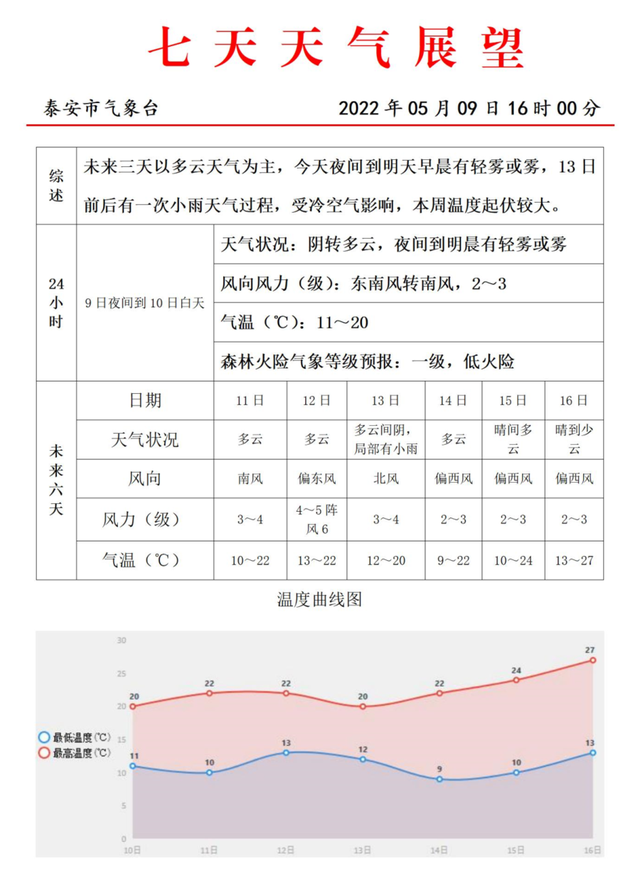 5月10日上班注意！泰安局地能见度小于200米！本周还有雨