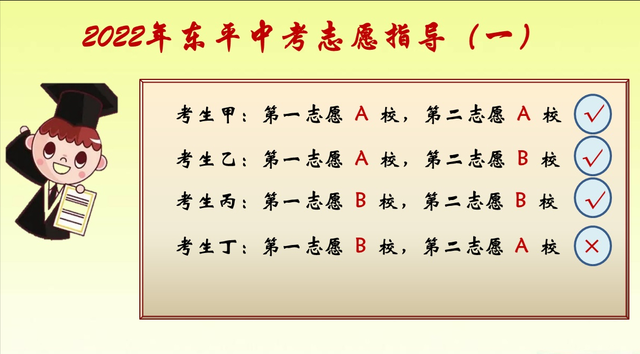 2022年，东平高中招生，先报志愿，后出分数，这个志愿如何报