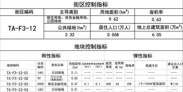 泰安发布最新规划！涉居住、公园绿地、商务金融区