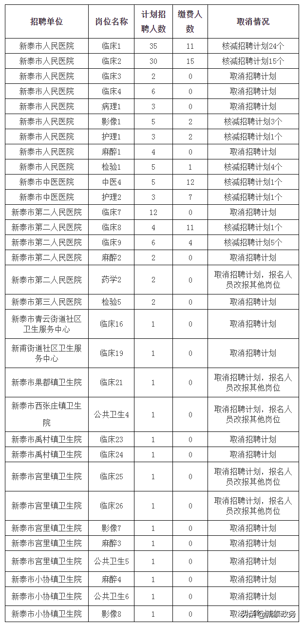 关于取消、核减部分2022年新泰市卫健系统事业单位公开招聘计划的公告