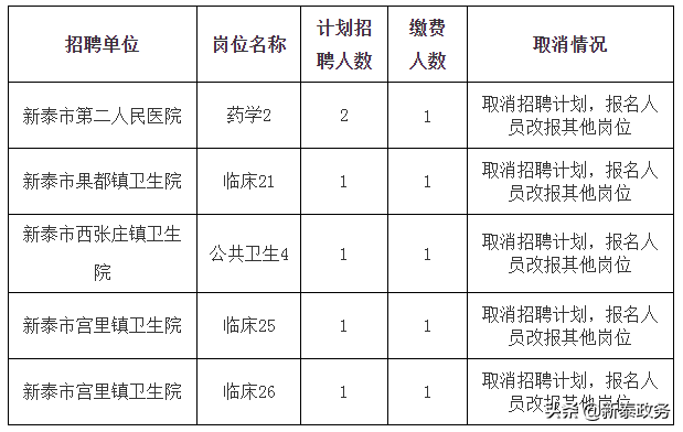 关于2022年新泰市卫健系统事业单位公开招聘降低岗位开考比例及更正关于取消、核减部...