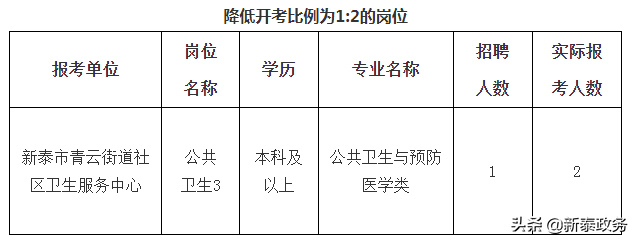 关于2022年新泰市卫健系统事业单位公开招聘降低岗位开考比例及更正关于取消、核减部...