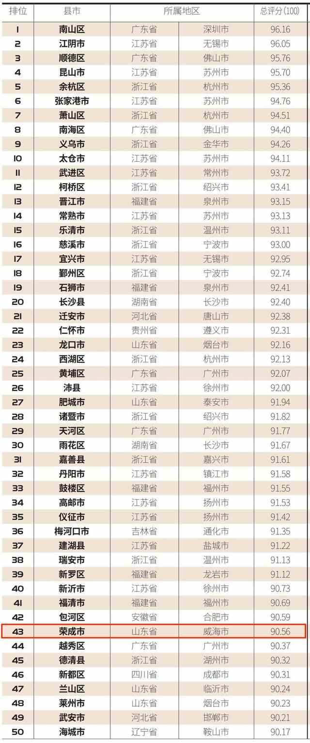 威海2个区市上榜！2021中国县域综合实力百强榜发布