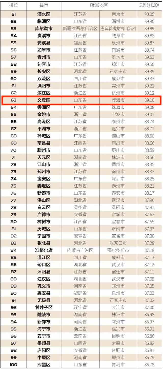 威海2个区市上榜！2021中国县域综合实力百强榜发布