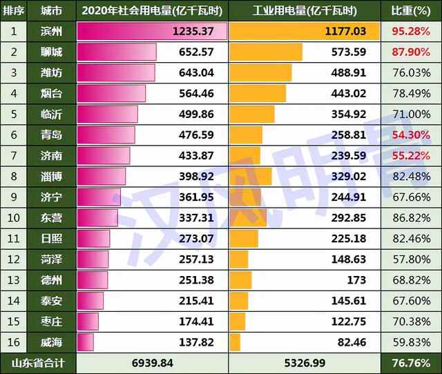 山东16市用电量：滨州、聊城双高，泰安、枣庄、威海后三位