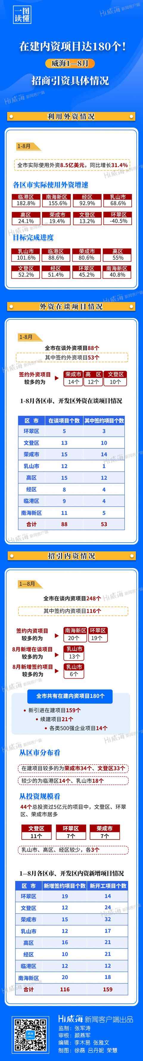 在建内资项目达180个！威海1—8月招商引资具体情况