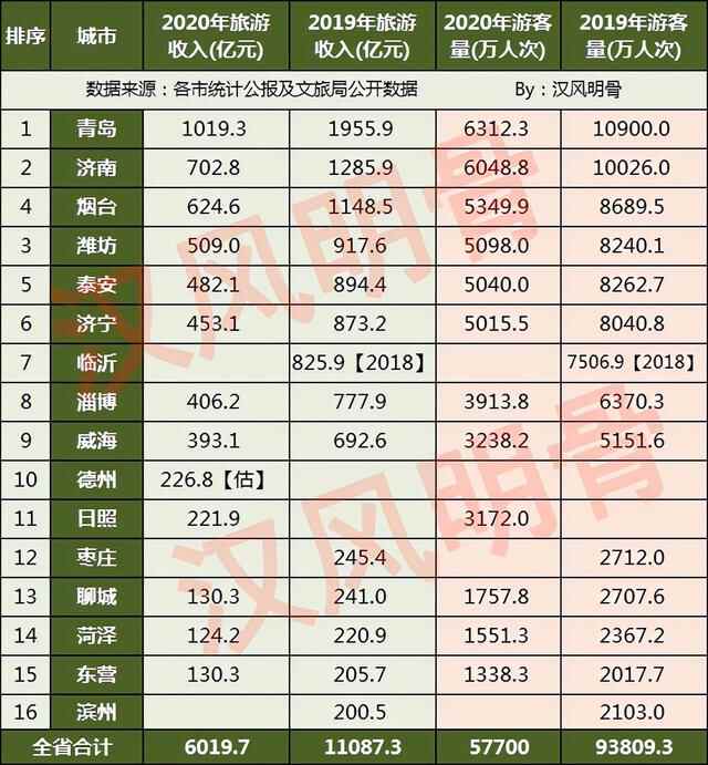 山东16市旅游收入对比：济南领先烟台，淄博领先威海