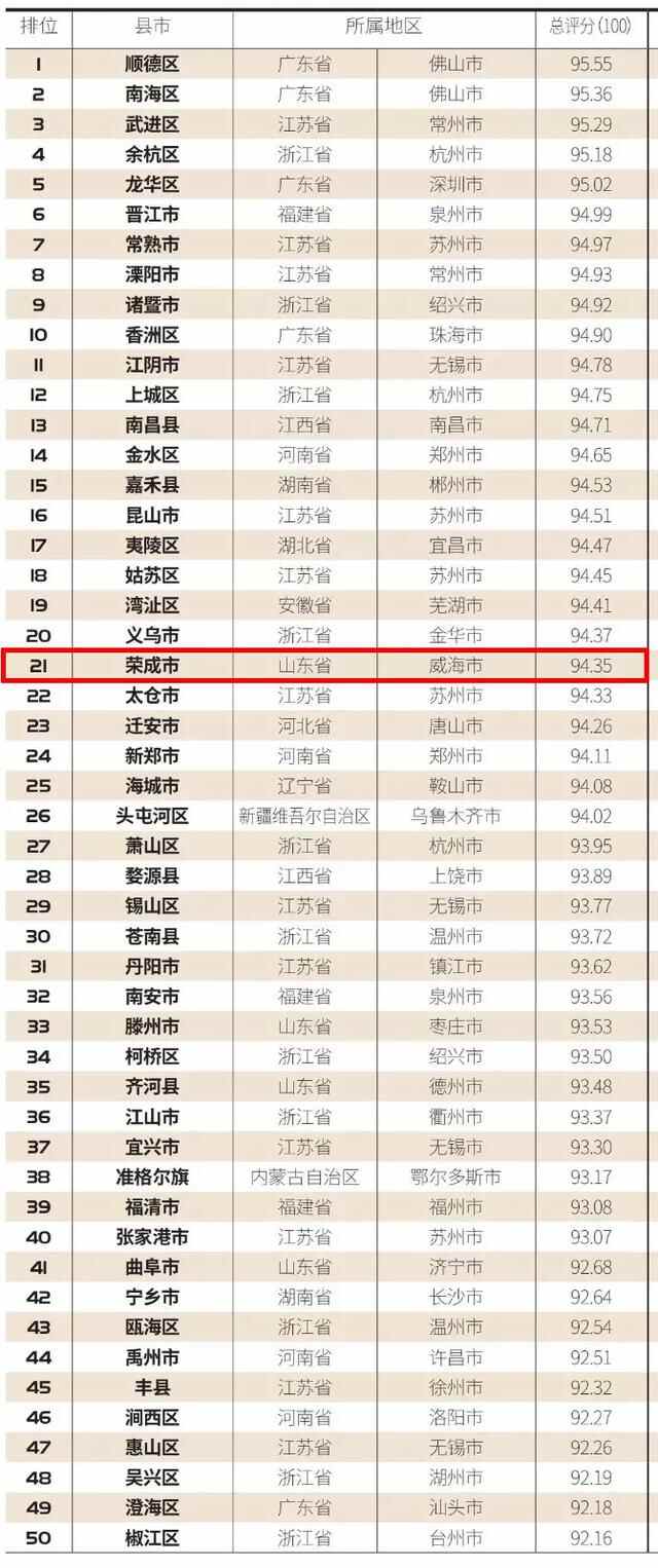 中国智慧城市百佳榜单，威海两地入选