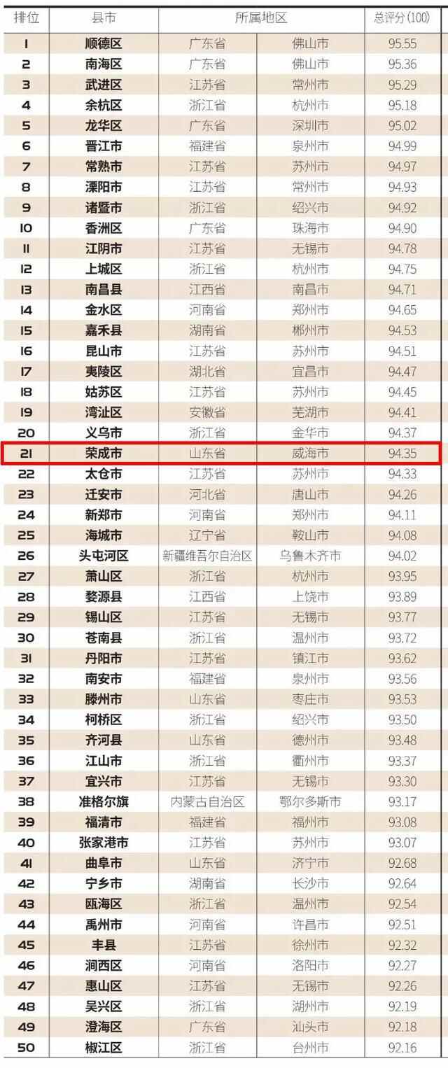 中国智慧城市百佳榜单，威海两地入选
