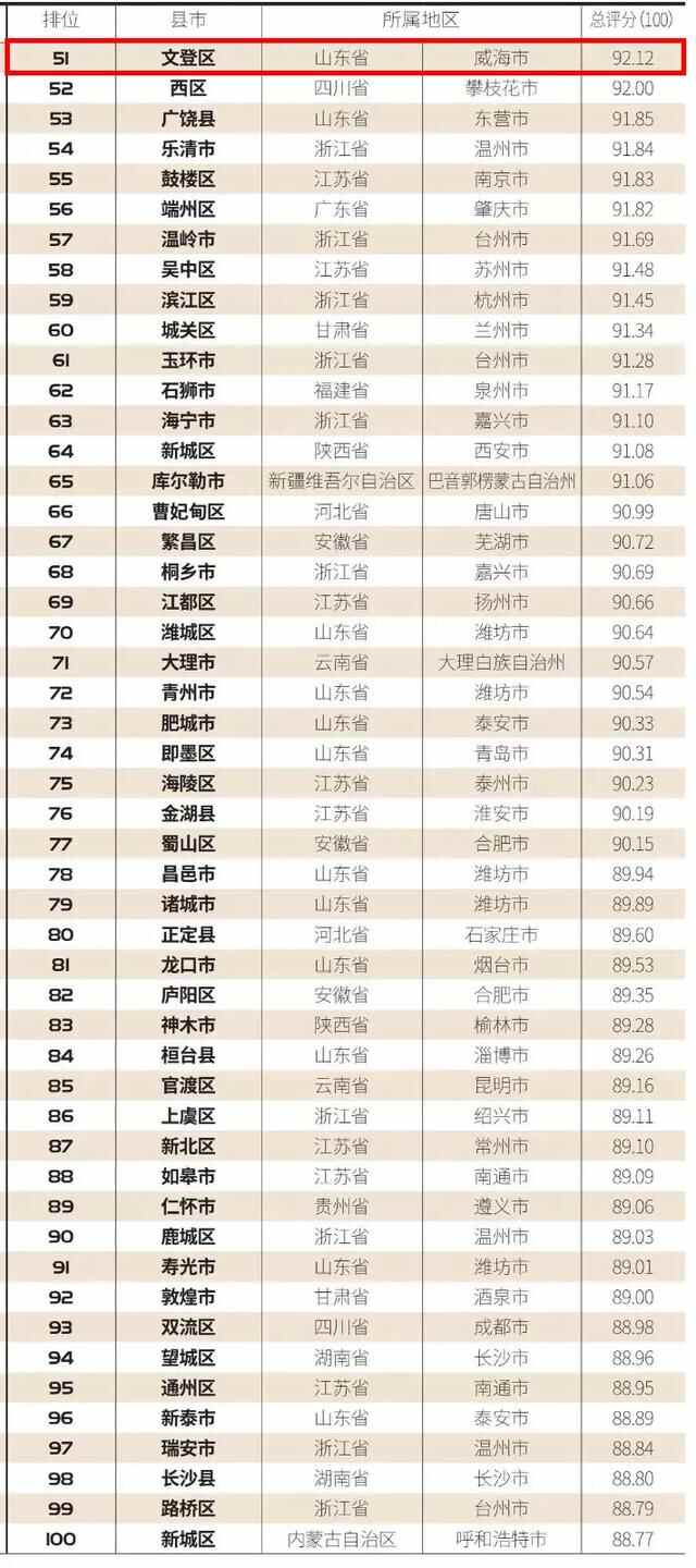 中国智慧城市百佳榜单，威海两地入选