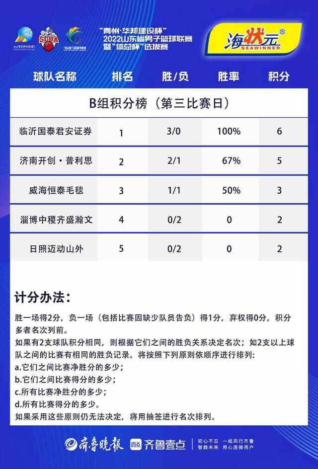 积分榜｜B组第三比赛日：临沂大胜威海豪取三连胜，日照两连败