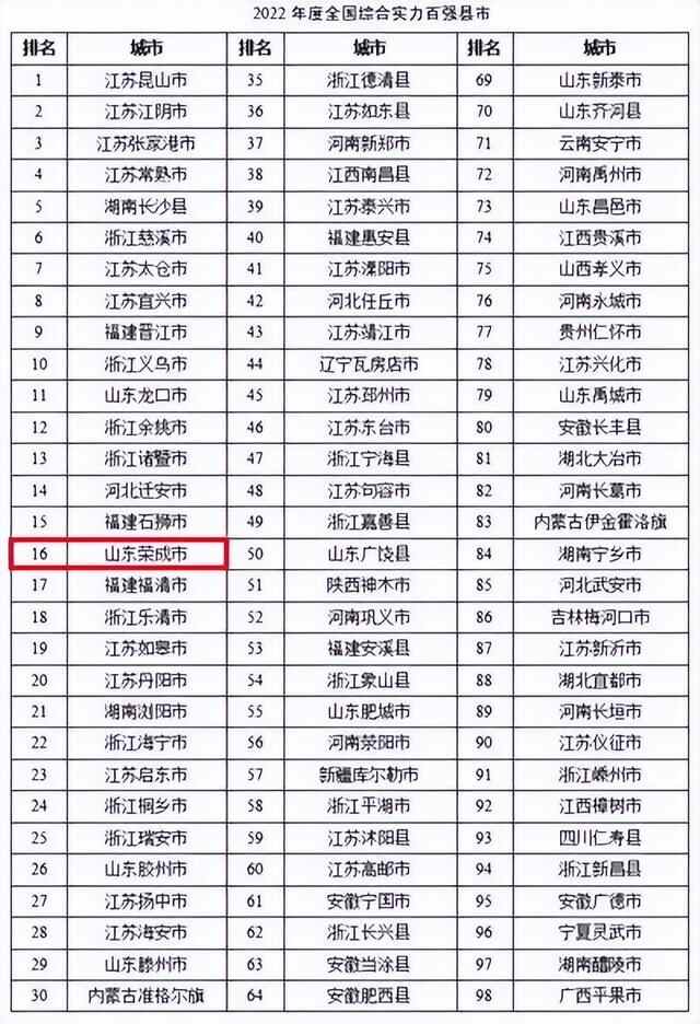 荣成文登获评全国综合实力百强县市和百强区
