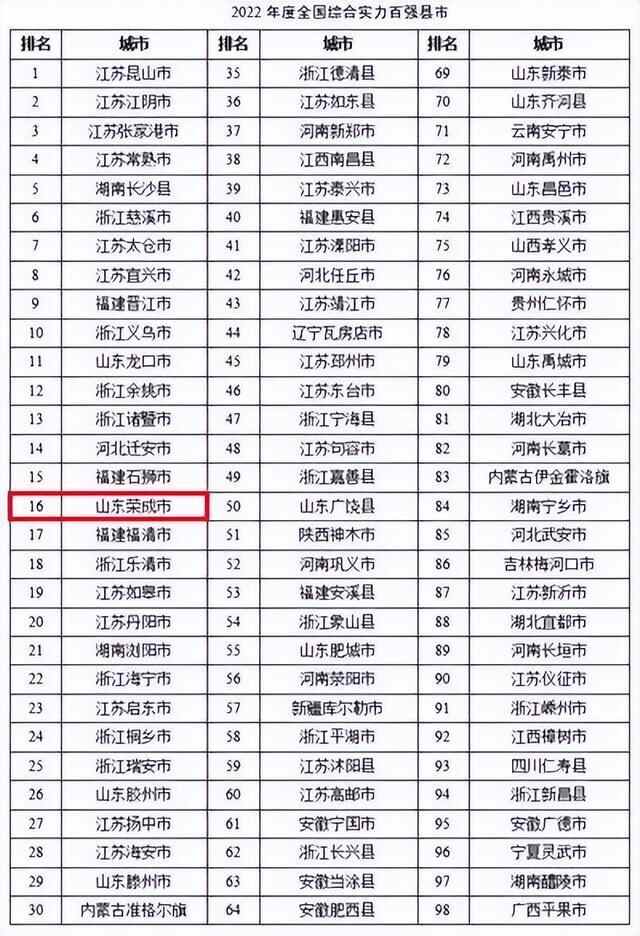 荣成文登获评全国综合实力百强县市和百强区