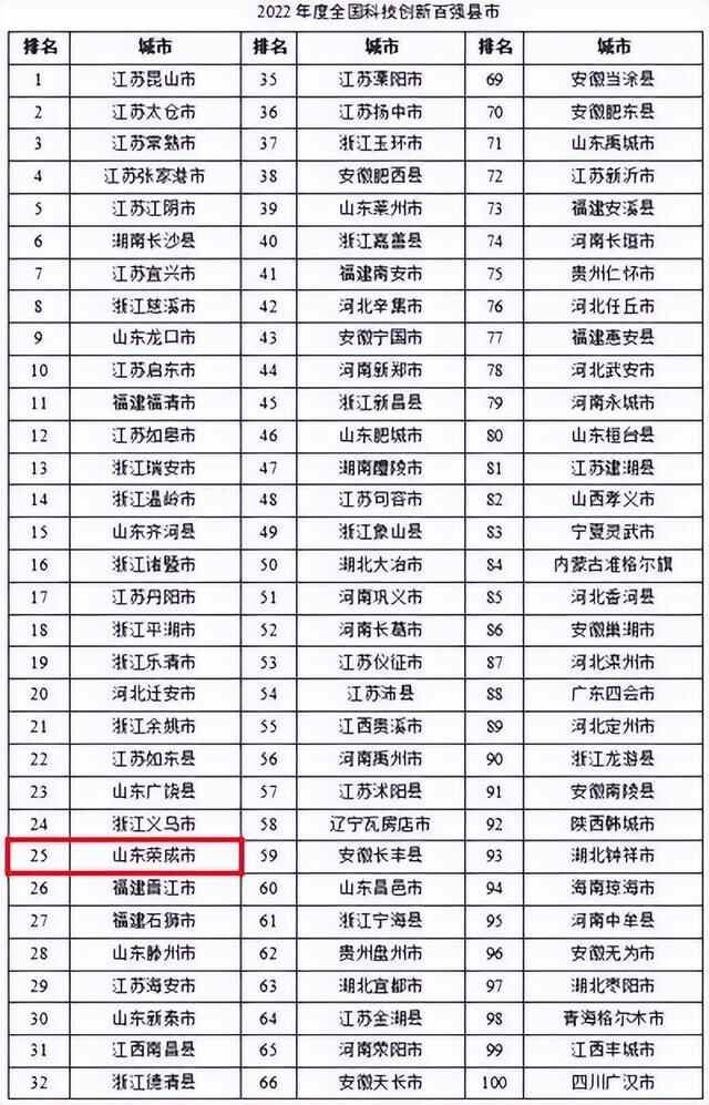 荣成文登获评全国综合实力百强县市和百强区