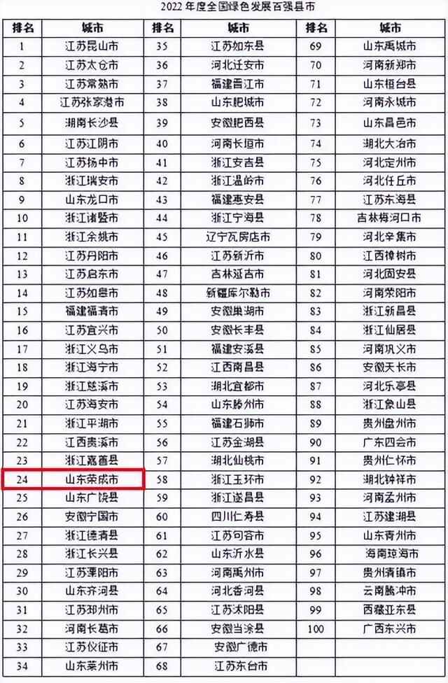 荣成文登获评全国综合实力百强县市和百强区