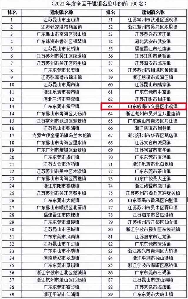 荣成文登获评全国综合实力百强县市和百强区