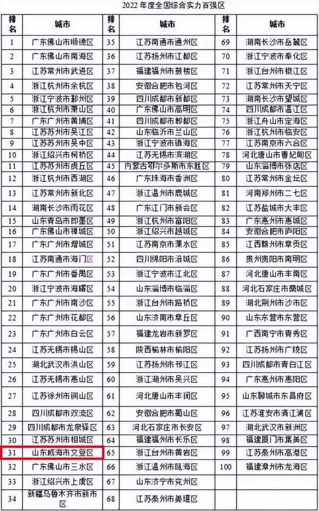 荣成文登获评全国综合实力百强县市和百强区