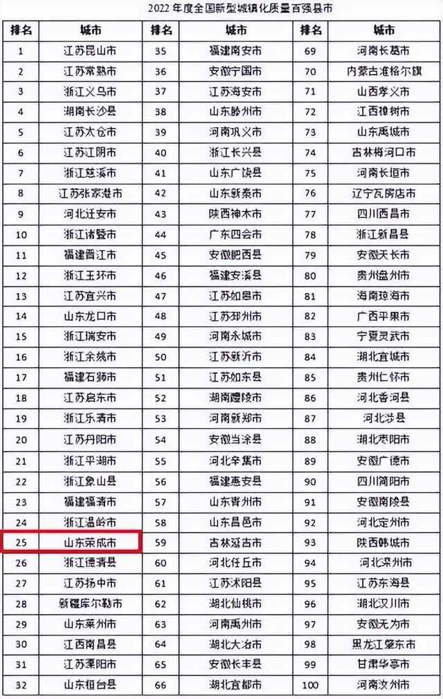 荣成文登获评全国综合实力百强县市和百强区