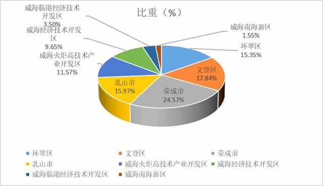 齐鲁大地之威海（人口分布情况）：环翠区44.6万人，荣成市71万人