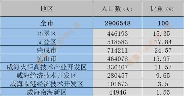 齐鲁大地之威海（人口分布情况）：环翠区44.6万人，荣成市71万人