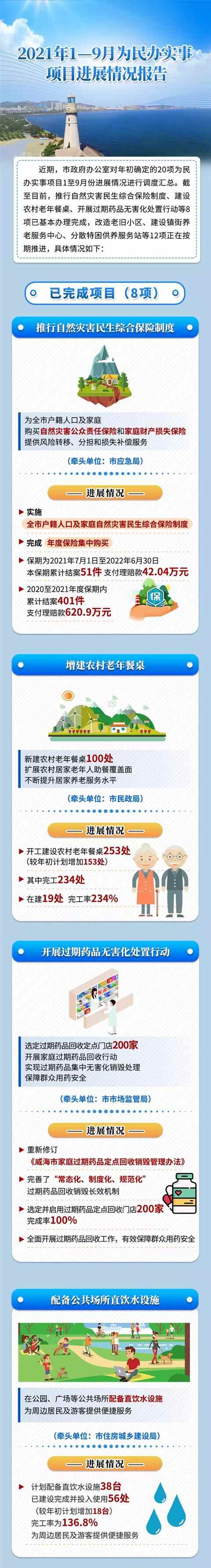 威海前三季度为民办实事项目进展来了