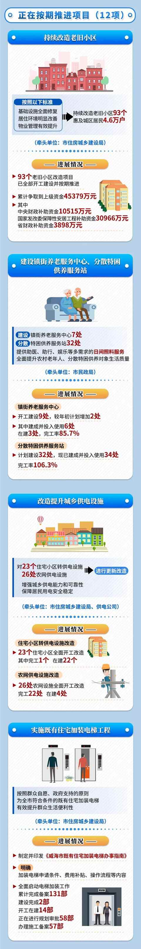 威海前三季度为民办实事项目进展来了