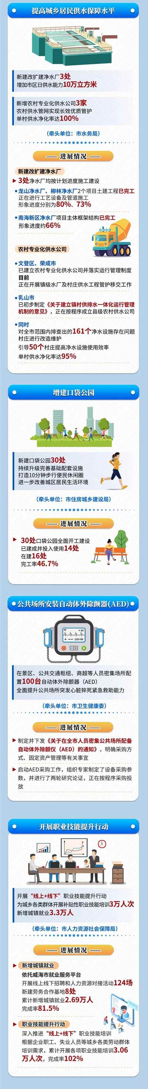 威海前三季度为民办实事项目进展来了