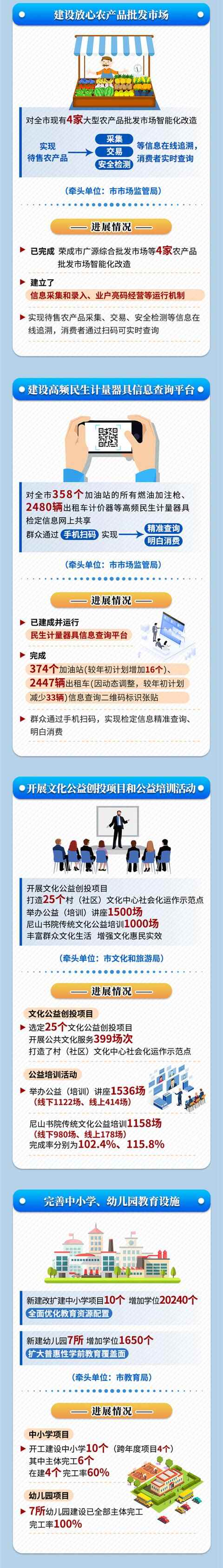 威海前三季度为民办实事项目进展来了