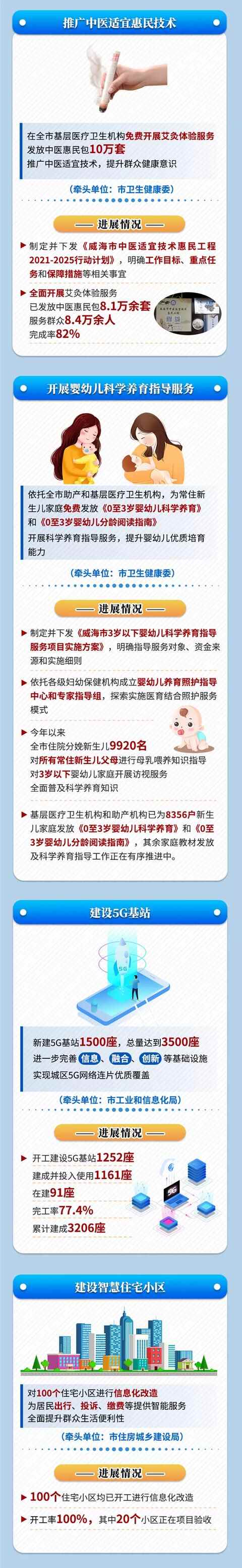 威海前三季度为民办实事项目进展来了