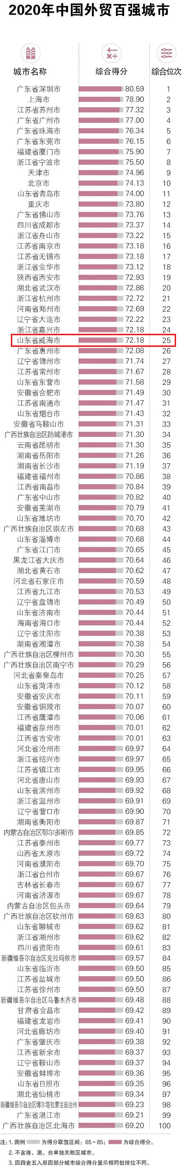 外贸百强榜，威海跻身全国前30