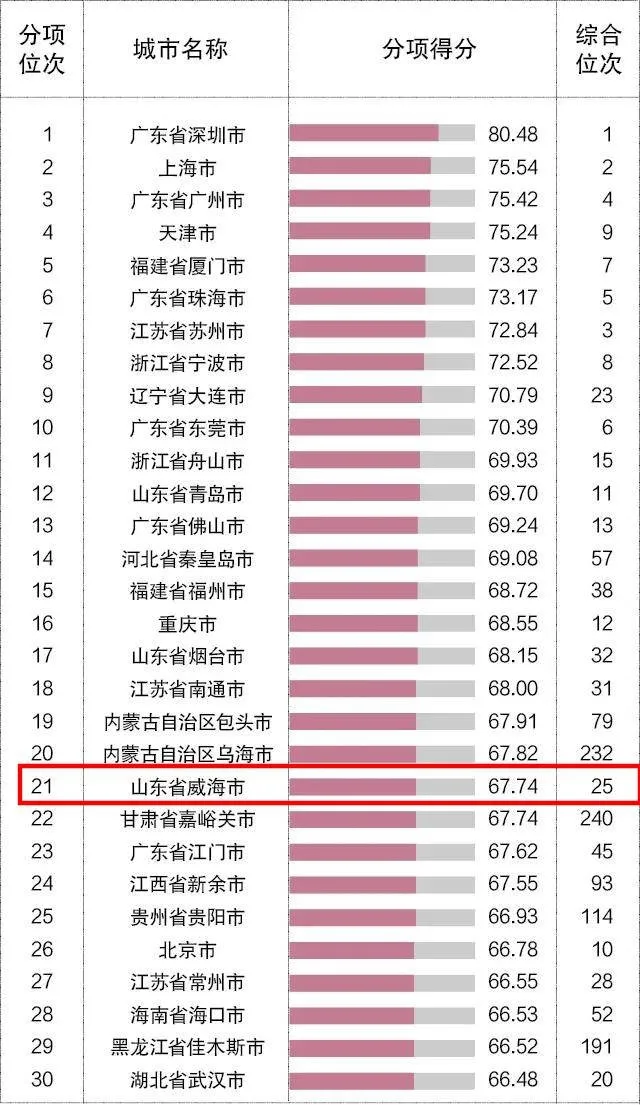 外贸百强榜，威海跻身全国前30