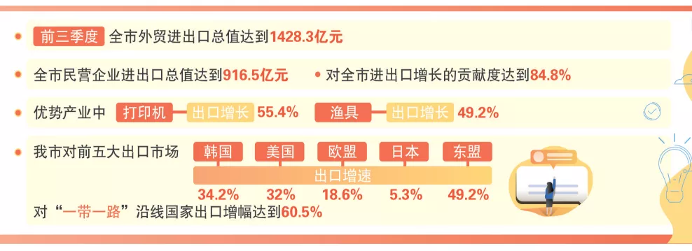 外贸百强榜，威海跻身全国前30